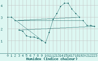 Courbe de l'humidex pour Aizenay (85)