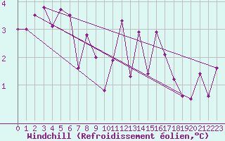 Courbe du refroidissement olien pour Sattel-Aegeri (Sw)
