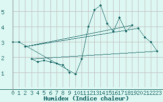 Courbe de l'humidex pour Millau - Soulobres (12)