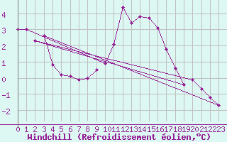 Courbe du refroidissement olien pour Dieppe (76)
