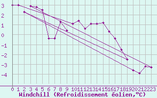 Courbe du refroidissement olien pour Cressier