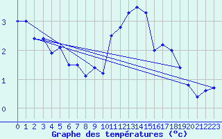 Courbe de tempratures pour Kinloss