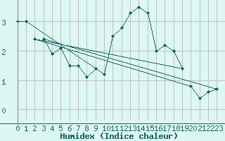 Courbe de l'humidex pour Kinloss