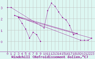 Courbe du refroidissement olien pour Orly (91)