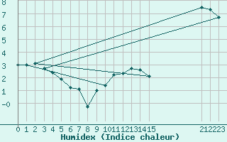 Courbe de l'humidex pour Kemionsaari Kemio Kk