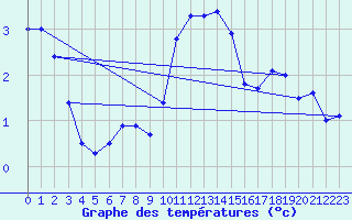 Courbe de tempratures pour Gardelegen