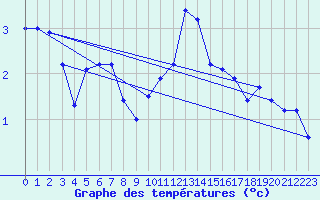 Courbe de tempratures pour Moleson (Sw)