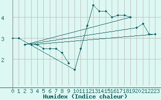 Courbe de l'humidex pour Koksijde (Be)