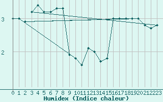 Courbe de l'humidex pour Wels / Schleissheim