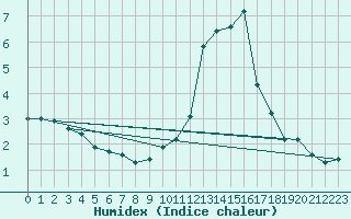 Courbe de l'humidex pour Saint Nicolas des Biefs (03)