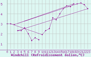 Courbe du refroidissement olien pour Weiden