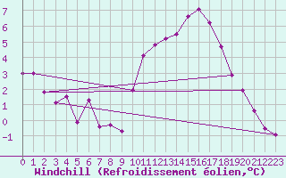 Courbe du refroidissement olien pour Lanvoc (29)