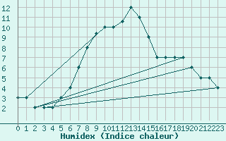 Courbe de l'humidex pour Turaif