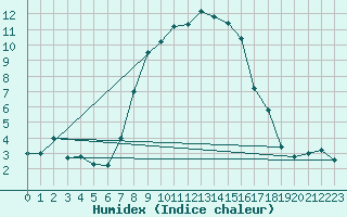 Courbe de l'humidex pour Kikinda