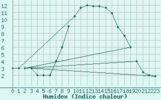 Courbe de l'humidex pour Cervia