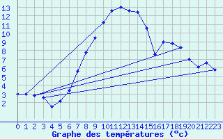Courbe de tempratures pour Disentis