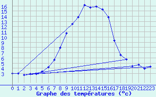 Courbe de tempratures pour Tirgoviste