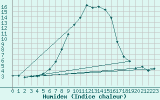 Courbe de l'humidex pour Tirgoviste