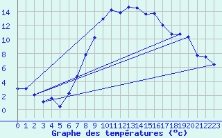 Courbe de tempratures pour Ocna Sugatag