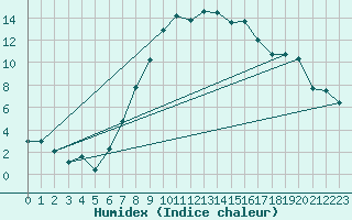 Courbe de l'humidex pour Ocna Sugatag
