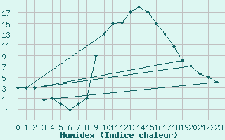 Courbe de l'humidex pour Tiaret