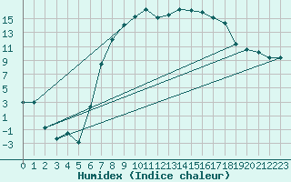 Courbe de l'humidex pour La Brvine (Sw)