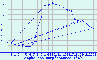 Courbe de tempratures pour Ulrichen