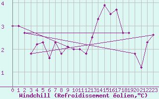 Courbe du refroidissement olien pour Lagarrigue (81)