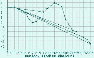 Courbe de l'humidex pour Altheim, Kreis Biber