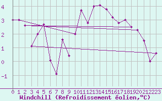 Courbe du refroidissement olien pour Mallnitz Ii