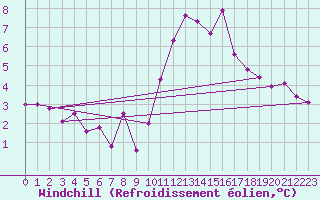 Courbe du refroidissement olien pour Nantes (44)