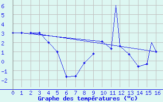 Courbe de tempratures pour Mardin