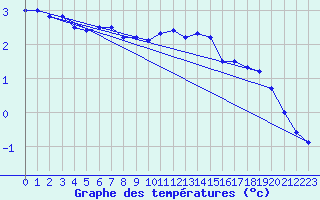 Courbe de tempratures pour Lametz (08)