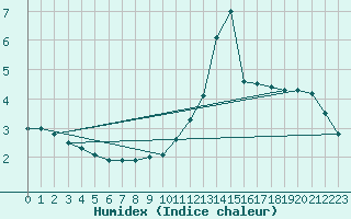 Courbe de l'humidex pour Poitiers (86)