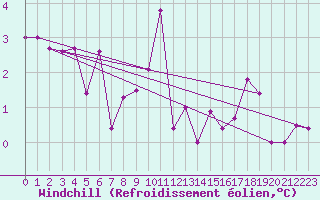 Courbe du refroidissement olien pour Les Charbonnires (Sw)