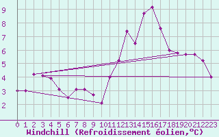 Courbe du refroidissement olien pour Avila - La Colilla (Esp)