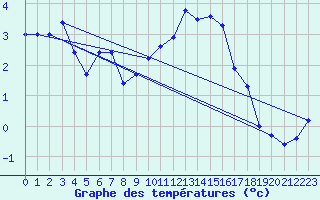 Courbe de tempratures pour Belfort-Dorans (90)