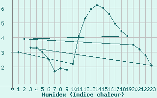 Courbe de l'humidex pour Saint-Brieuc (22)