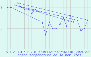 Courbe de temprature de la mer  pour le bateau MERFR09