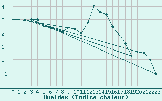 Courbe de l'humidex pour Meiningen