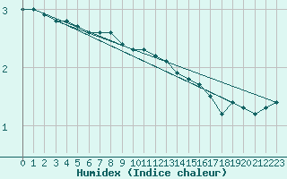 Courbe de l'humidex pour Connerr (72)