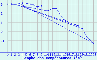 Courbe de tempratures pour Porvoo Kilpilahti