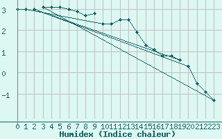 Courbe de l'humidex pour Porvoo Kilpilahti