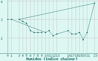 Courbe de l'humidex pour Parnu