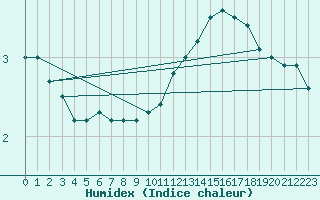 Courbe de l'humidex pour Alfeld