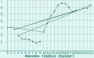 Courbe de l'humidex pour Lige Bierset (Be)