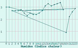 Courbe de l'humidex pour Kustavi Isokari