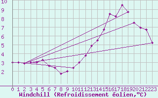 Courbe du refroidissement olien pour Chlons-en-Champagne (51)