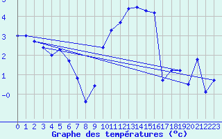 Courbe de tempratures pour Shawbury