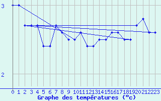 Courbe de tempratures pour Mont-Aigoual (30)